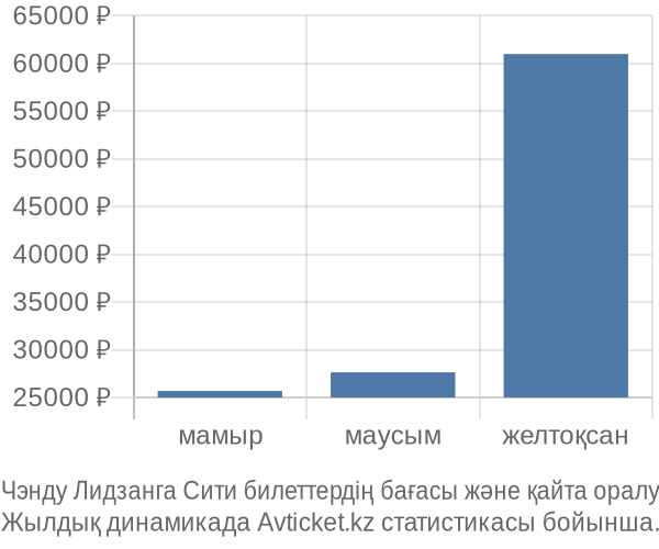 Чэнду Лидзанга Сити авиабилет бағасы