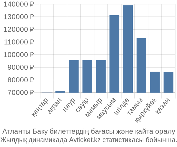 Атланты Баку авиабилет бағасы