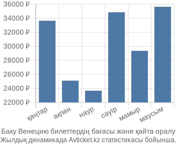 Баку Венецию авиабилет бағасы