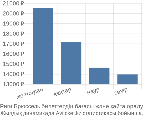 Риги Брюссель авиабилет бағасы