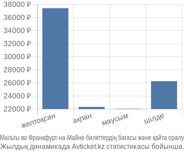 Мальты во Франкфурт-на-Майне авиабилет бағасы