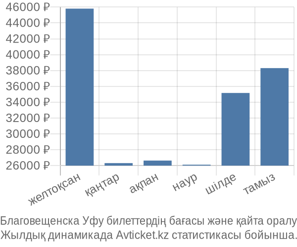 Благовещенска Уфу авиабилет бағасы