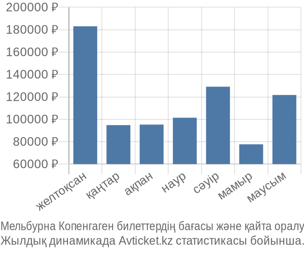 Мельбурна Копенгаген авиабилет бағасы