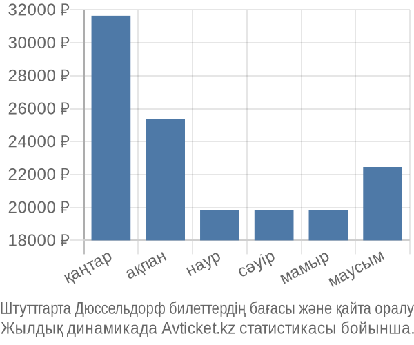 Штуттгарта Дюссельдорф авиабилет бағасы