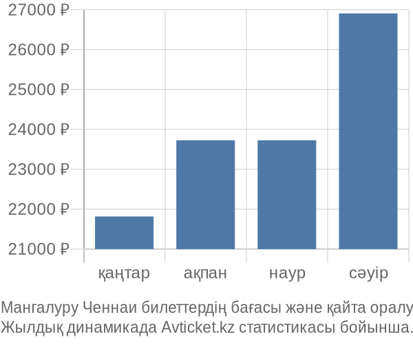 Мангалуру Ченнаи авиабилет бағасы