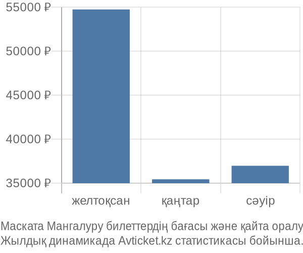 Маската Мангалуру авиабилет бағасы