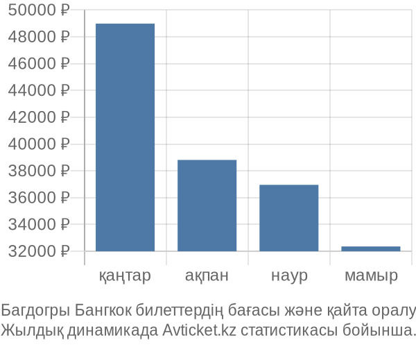 Багдогры Бангкок авиабилет бағасы