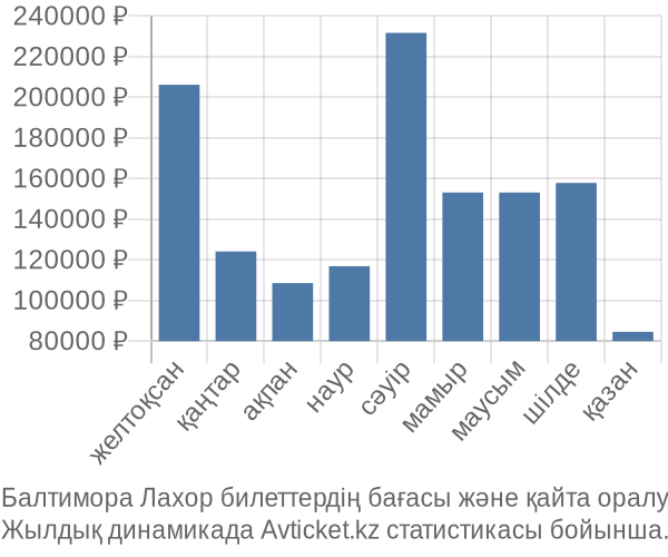 Балтимора Лахор авиабилет бағасы