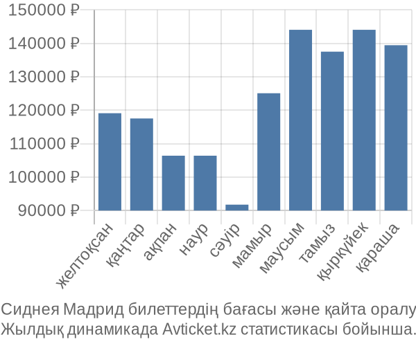 Сиднея Мадрид авиабилет бағасы