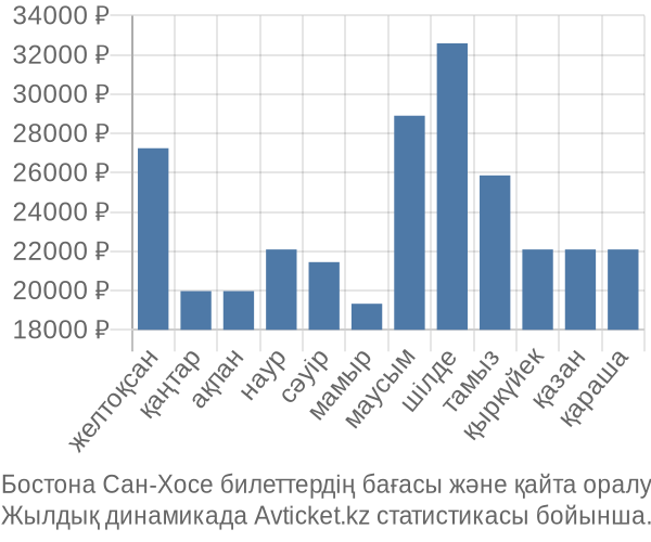 Бостона Сан-Хосе авиабилет бағасы
