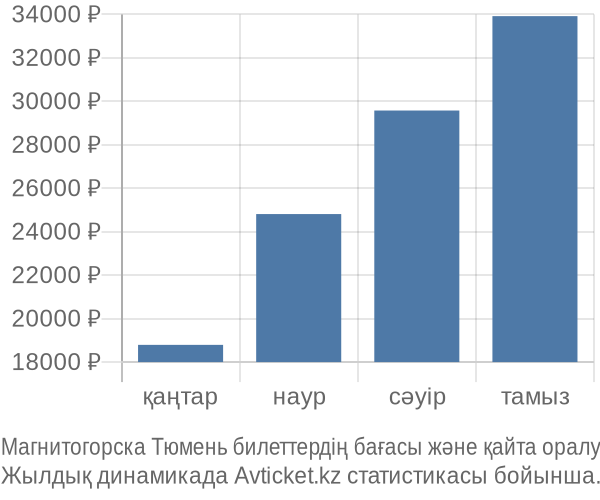 Магнитогорска Тюмень авиабилет бағасы