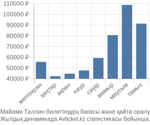 Майами Таллин авиабилет бағасы