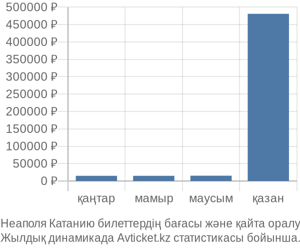 Неаполя Катанию авиабилет бағасы