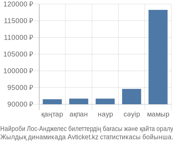 Найроби Лос-Анджелес авиабилет бағасы