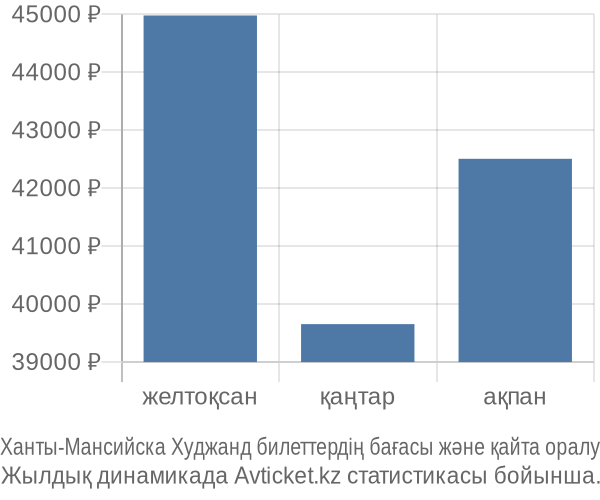 Ханты-Мансийска Худжанд авиабилет бағасы