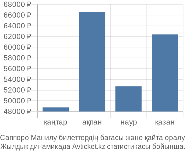 Саппоро Манилу авиабилет бағасы