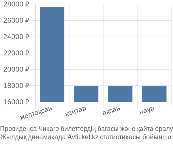 Провиденса Чикаго авиабилет бағасы