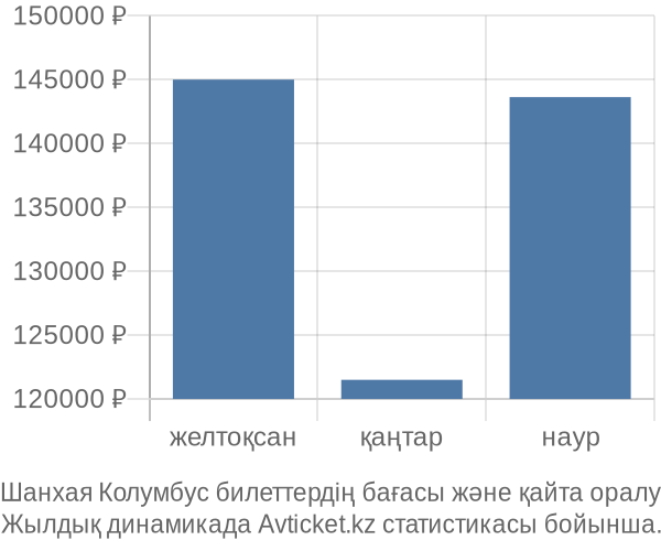 Шанхая Колумбус авиабилет бағасы