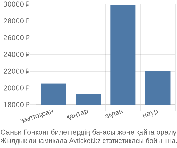 Саньи Гонконг авиабилет бағасы