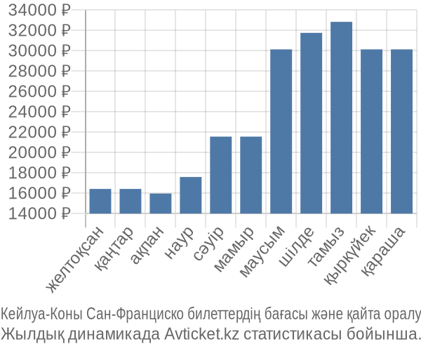 Кейлуа-Коны Сан-Франциско авиабилет бағасы