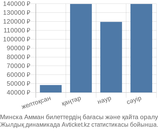 Минска Амман авиабилет бағасы