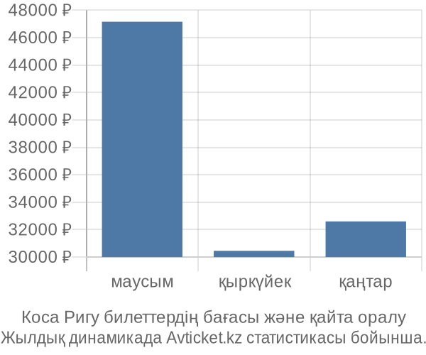 Коса Ригу авиабилет бағасы