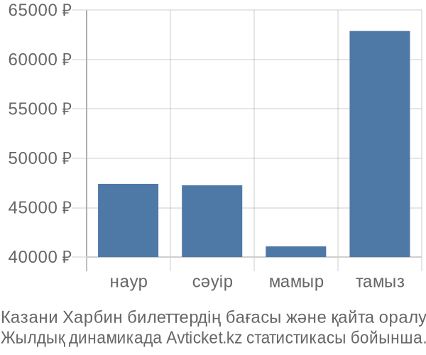 Казани Харбин авиабилет бағасының өзгеру графигі Казани Харбин авиабилет бағасы