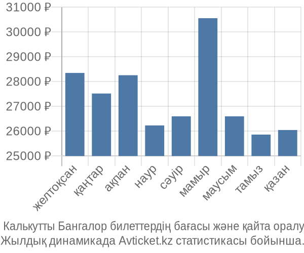  Калькутты Бангалор авиабилет бағасы