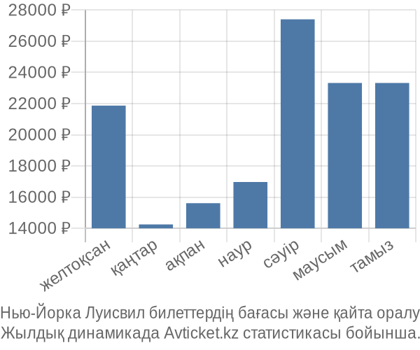 Нью-Йорка Луисвил авиабилет бағасы