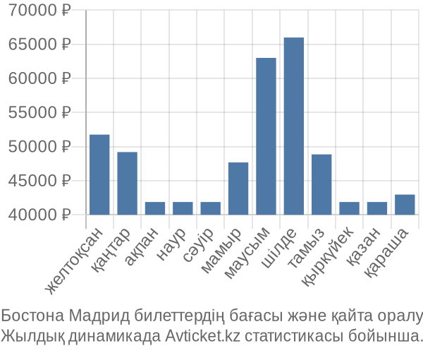 Бостона Мадрид авиабилет бағасы