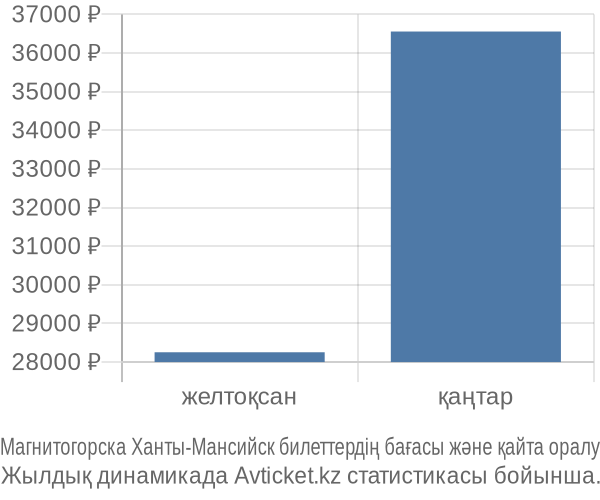 Магнитогорска Ханты-Мансийск авиабилет бағасы