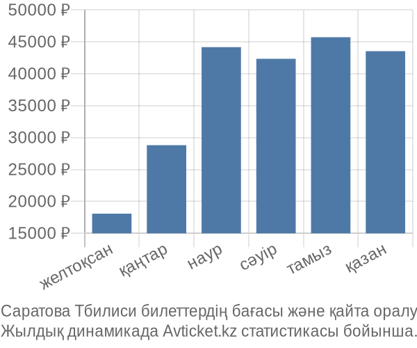 Саратова Тбилиси авиабилет бағасы