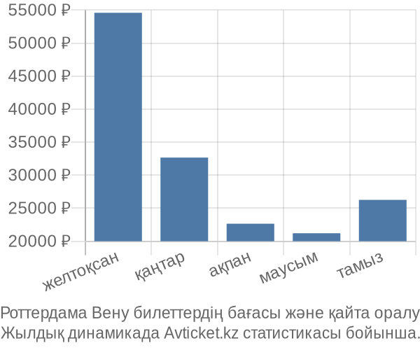 Роттердама Вену авиабилет бағасы
