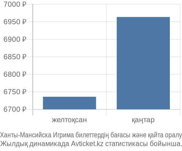 Ханты-Мансийска Игрима авиабилет бағасы