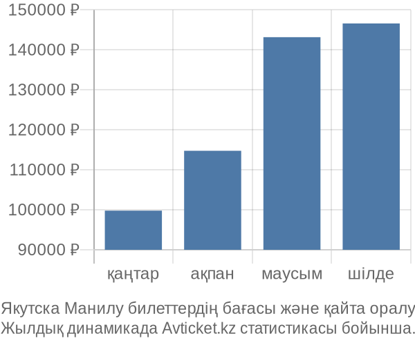 Якутска Манилу авиабилет бағасы