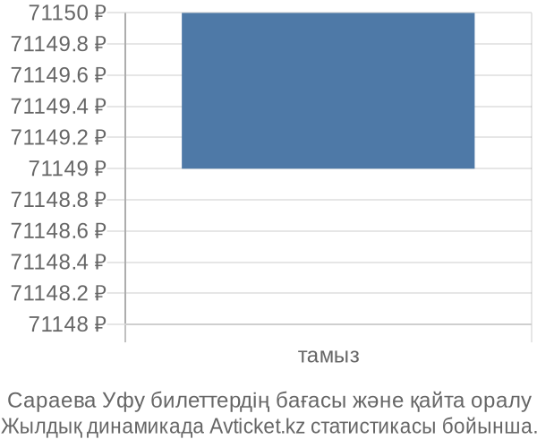 Сараева Уфу авиабилет бағасының өзгеру графигі Сараева Уфу авиабилет бағасы