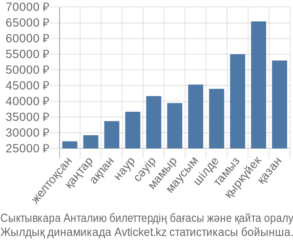 Сыктывкара Анталию авиабилет бағасы