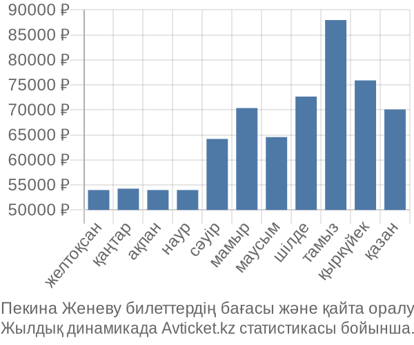 Пекина Женеву авиабилет бағасы