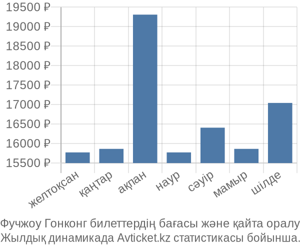 Фучжоу Гонконг авиабилет бағасы