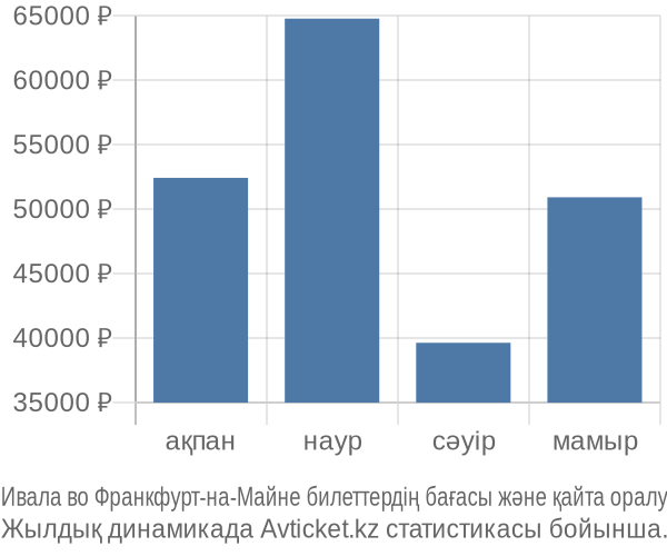 Ивала во Франкфурт-на-Майне авиабилет бағасы