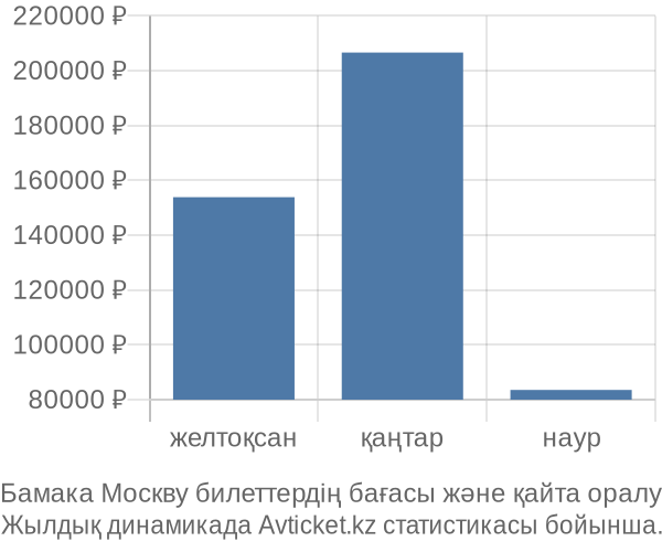 Бамака Москву авиабилет бағасы