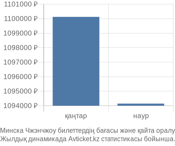 Минска Чжэнчжоу авиабилет бағасы