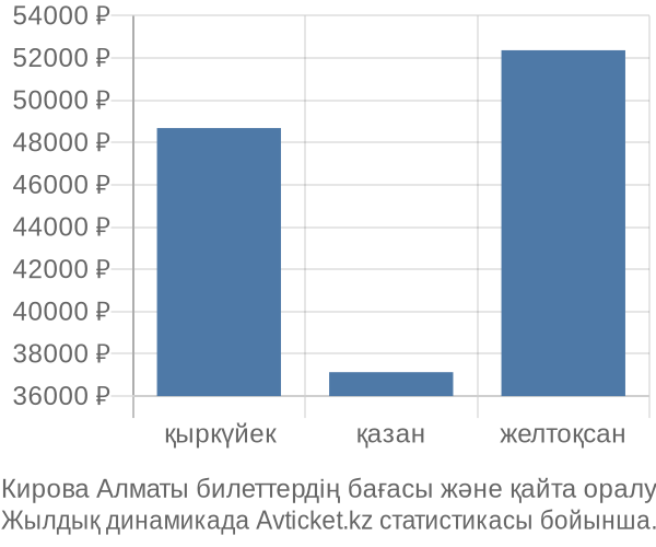 Кирова Алматы авиабилет бағасы