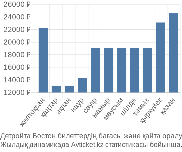 Детройта Бостон авиабилет бағасы