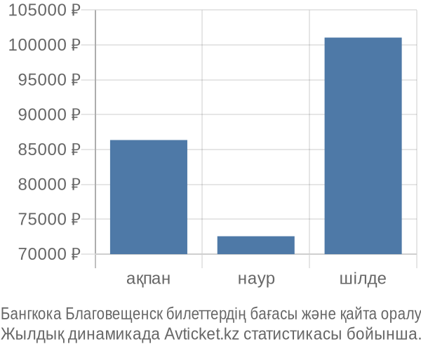 Бангкока Благовещенск авиабилет бағасы