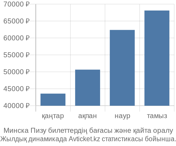 Минска Пизу авиабилет бағасы