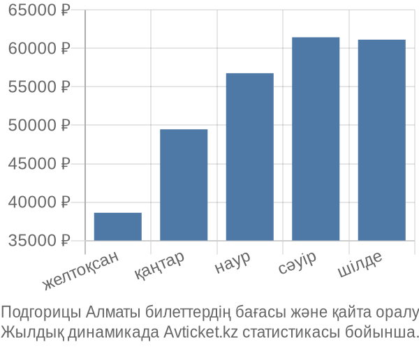 Подгорицы Алматы авиабилет бағасы