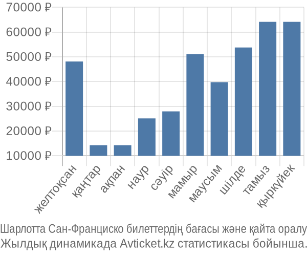 Шарлотта Сан-Франциско авиабилет бағасы