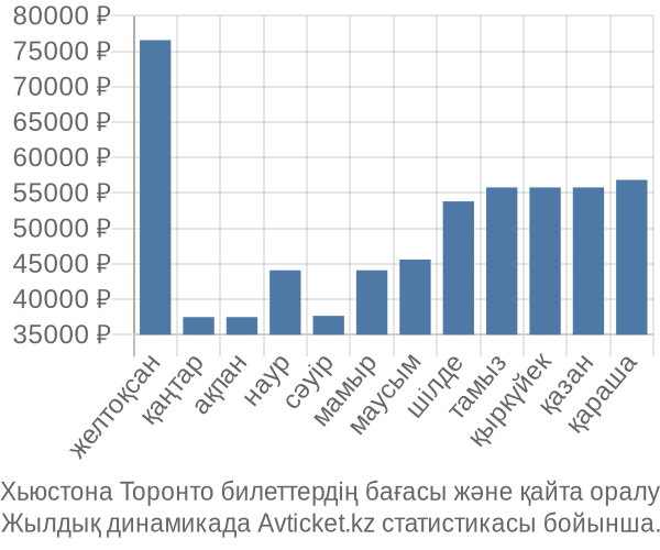 Хьюстона Торонто авиабилет бағасы