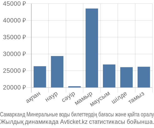 Самарканд Минеральные воды авиабилет бағасы